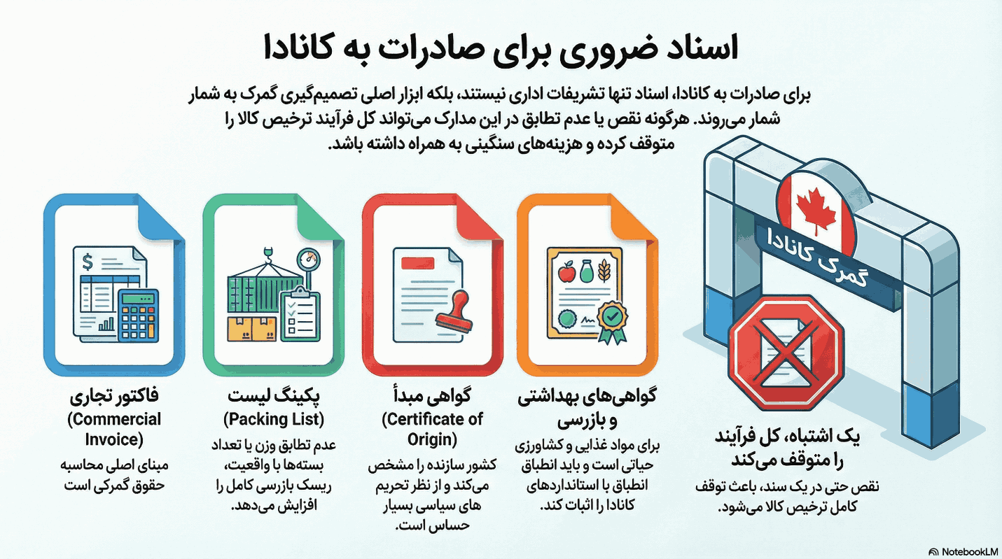 صادرات به کانادا 3